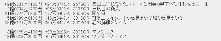 不太理想！《烟花》至今票房仅过15亿日元