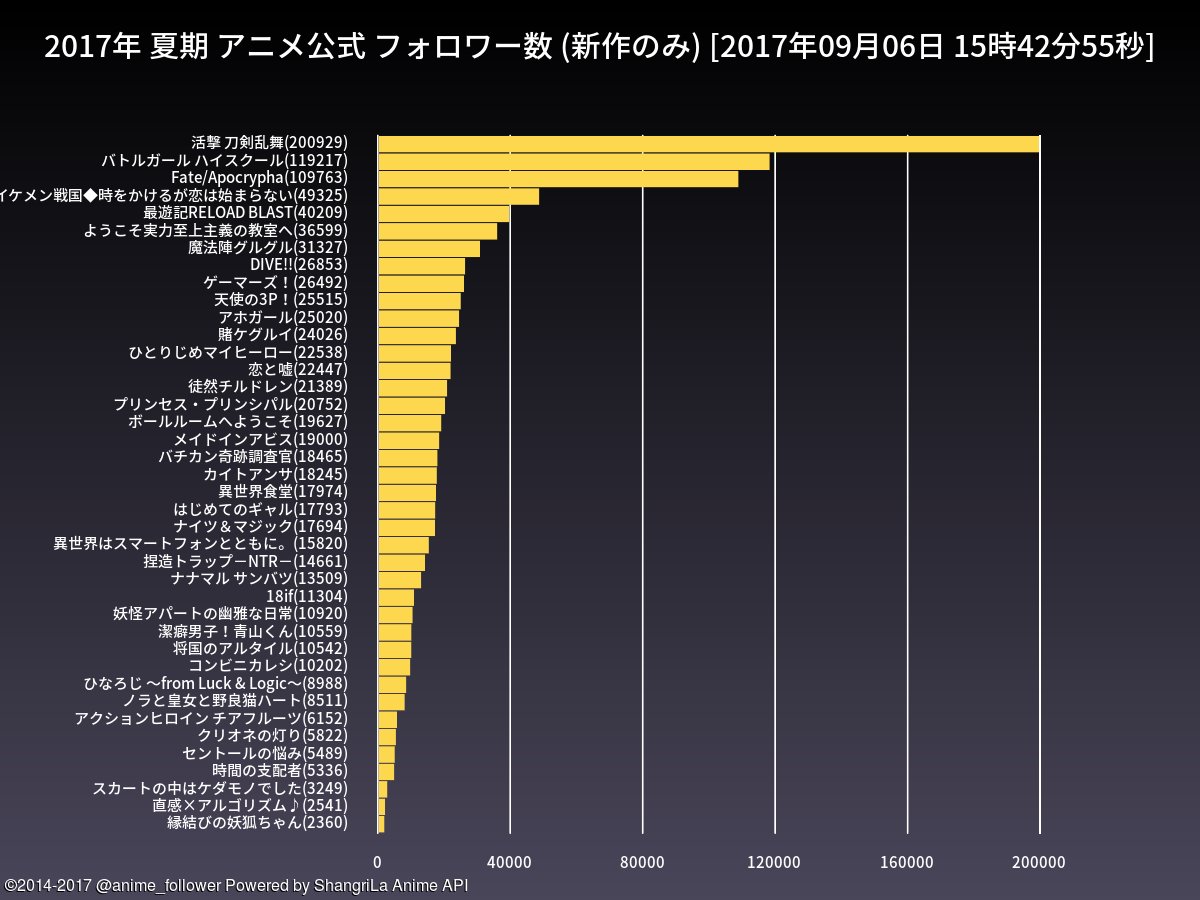 夏季番官推粉丝量排名出炉 《Fate/Apocrypha》仅第三